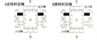 A逆时针运转   B顺时针运转