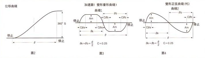 凸轮分割器加速图