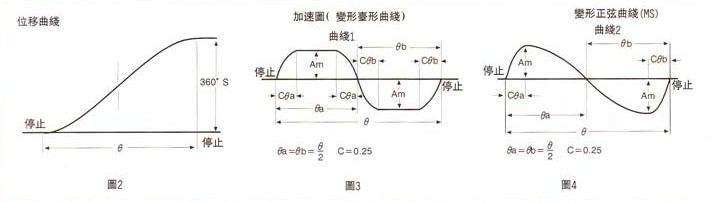 位移曲线图,加速图（变形台形曲线图）,变形正弦曲线图（MS）