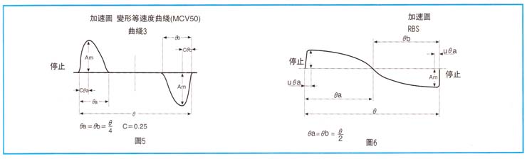 加速图  变形等速度曲线（MCV50）图,加速图