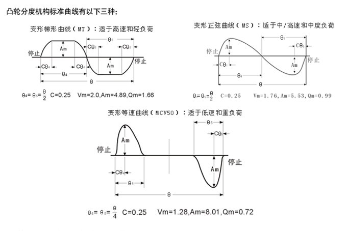 分度盘的三种标准曲线图