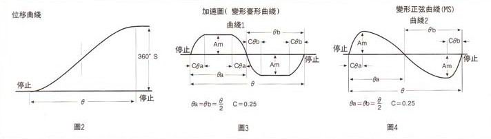 分割器凸轮运动曲线图